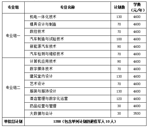 轉(zhuǎn)擴(kuò)！2024年湖南省各高職院校單招計(jì)劃及專(zhuān)業(yè)匯總(圖59)