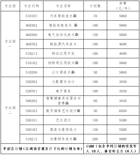 轉(zhuǎn)擴(kuò)！2024年湖南省各高職院校單招計(jì)劃及專(zhuān)業(yè)匯總(圖69)