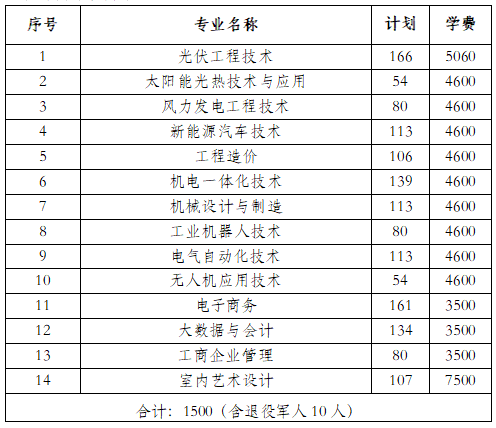 轉(zhuǎn)擴(kuò)！2024年湖南省各高職院校單招計(jì)劃及專(zhuān)業(yè)匯總(圖60)