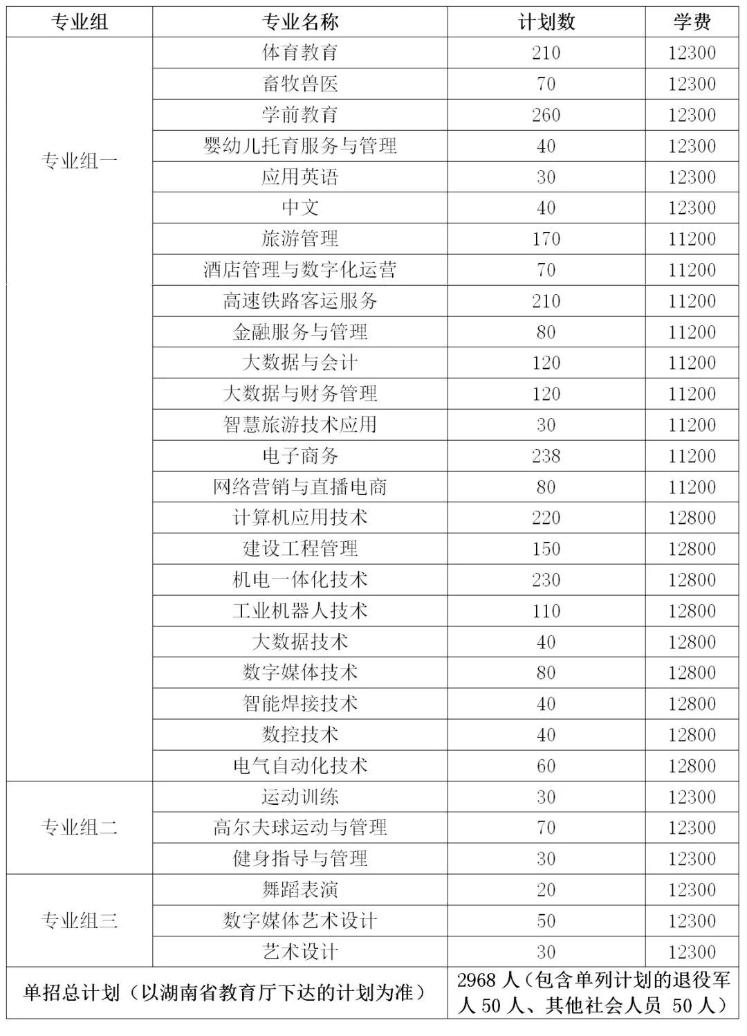 轉(zhuǎn)擴(kuò)！2024年湖南省各高職院校單招計(jì)劃及專(zhuān)業(yè)匯總(圖63)