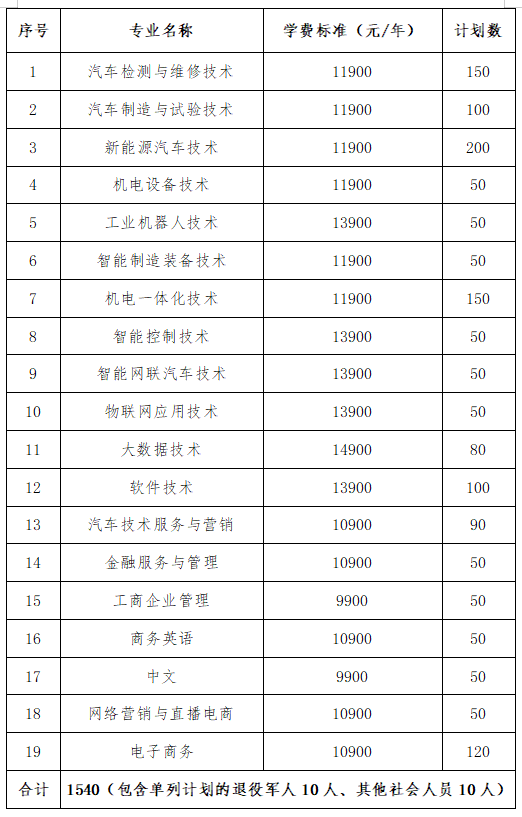 轉(zhuǎn)擴(kuò)！2024年湖南省各高職院校單招計(jì)劃及專(zhuān)業(yè)匯總(圖67)