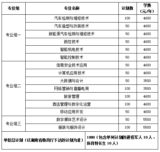 轉(zhuǎn)擴(kuò)！2024年湖南省各高職院校單招計(jì)劃及專(zhuān)業(yè)匯總(圖68)