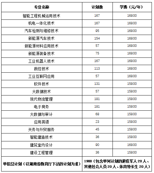 轉(zhuǎn)擴(kuò)！2024年湖南省各高職院校單招計(jì)劃及專(zhuān)業(yè)匯總(圖65)