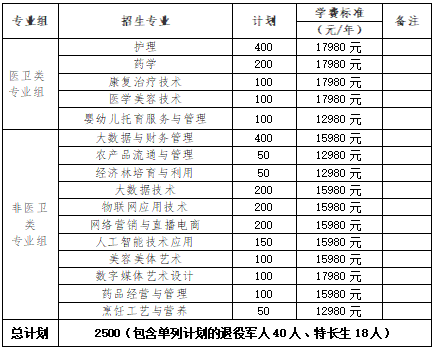 轉(zhuǎn)擴(kuò)！2024年湖南省各高職院校單招計(jì)劃及專(zhuān)業(yè)匯總(圖72)