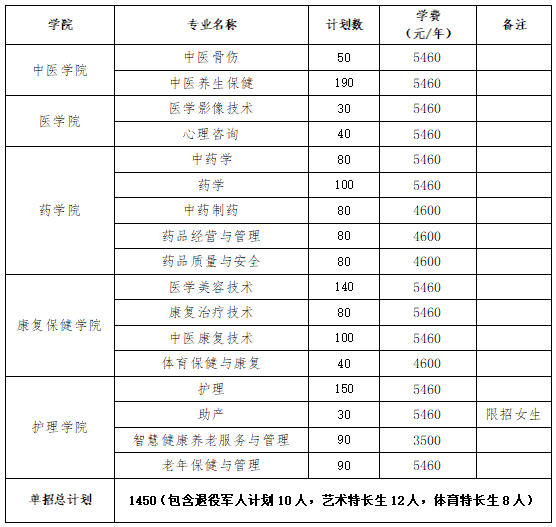 轉(zhuǎn)擴(kuò)！2024年湖南省各高職院校單招計(jì)劃及專(zhuān)業(yè)匯總(圖75)