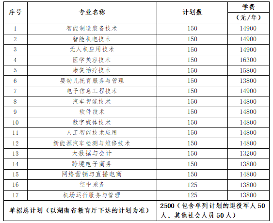 轉(zhuǎn)擴(kuò)！2024年湖南省各高職院校單招計(jì)劃及專(zhuān)業(yè)匯總(圖73)