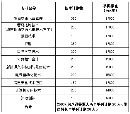 轉(zhuǎn)擴(kuò)！2024年湖南省各高職院校單招計(jì)劃及專(zhuān)業(yè)匯總(圖74)