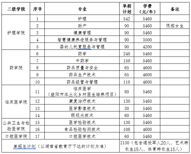 轉(zhuǎn)擴(kuò)！2024年湖南省各高職院校單招計(jì)劃及專(zhuān)業(yè)匯總(圖76)