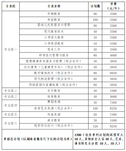 轉(zhuǎn)擴(kuò)！2024年湖南省各高職院校單招計(jì)劃及專(zhuān)業(yè)匯總(圖79)