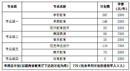 轉(zhuǎn)擴(kuò)！2024年湖南省各高職院校單招計(jì)劃及專(zhuān)業(yè)匯總(圖83)