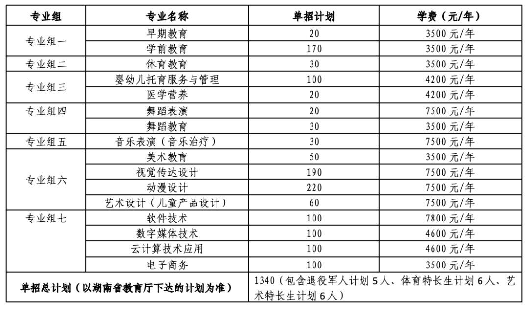 轉(zhuǎn)擴(kuò)！2024年湖南省各高職院校單招計(jì)劃及專(zhuān)業(yè)匯總(圖81)