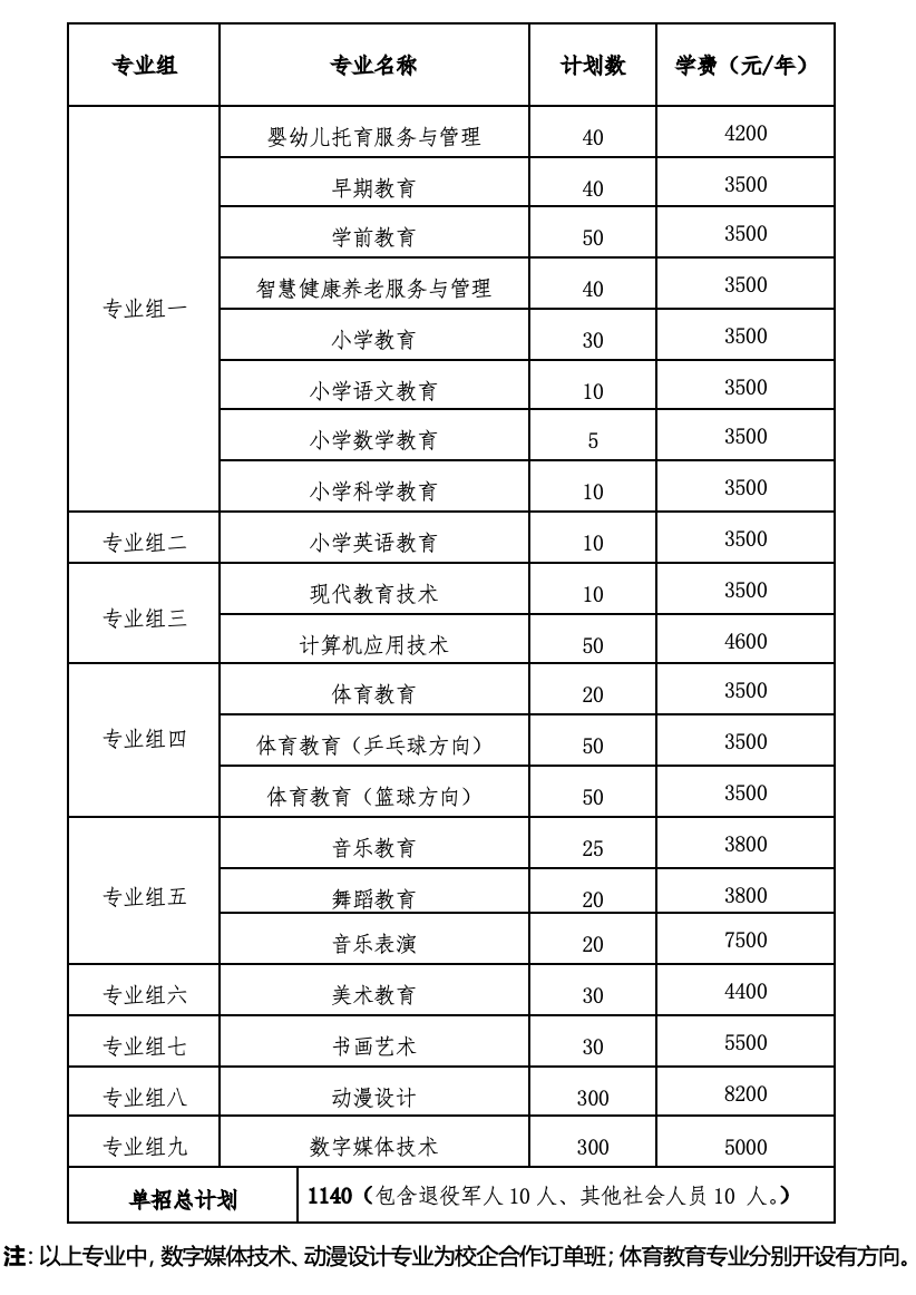 轉(zhuǎn)擴(kuò)！2024年湖南省各高職院校單招計(jì)劃及專(zhuān)業(yè)匯總(圖80)