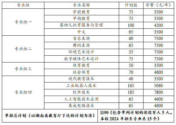 轉(zhuǎn)擴(kuò)！2024年湖南省各高職院校單招計(jì)劃及專(zhuān)業(yè)匯總(圖86)