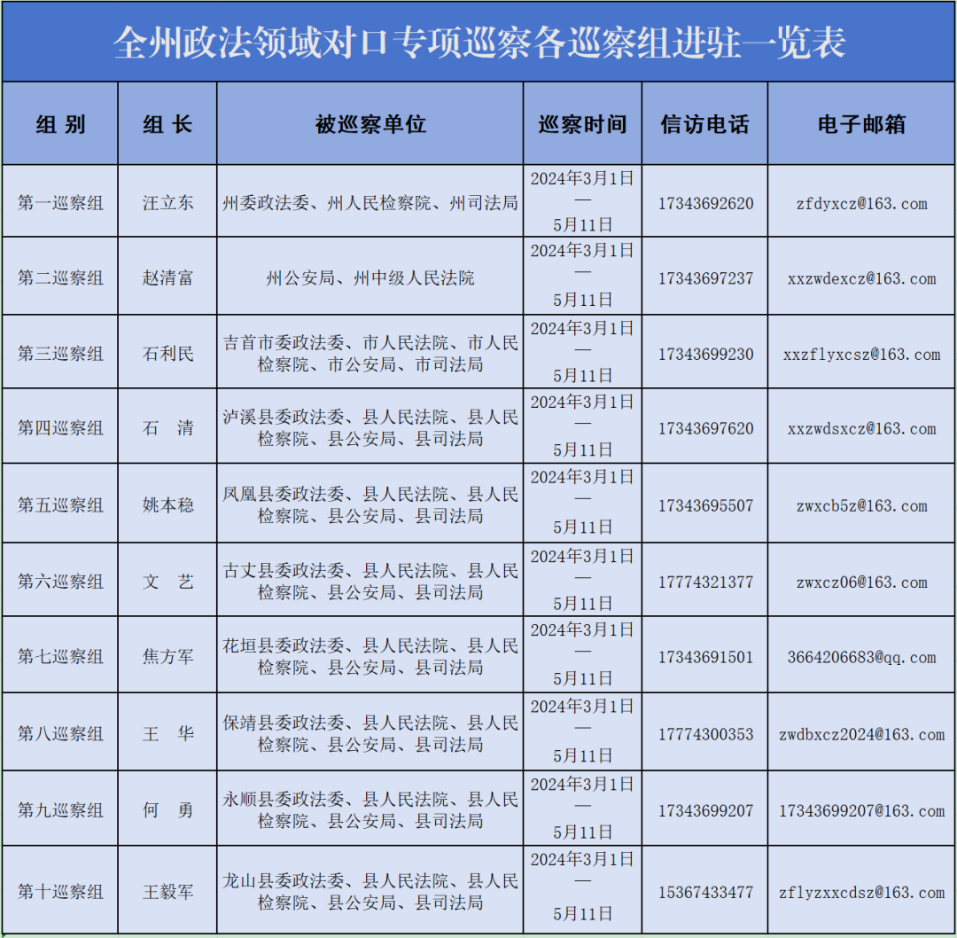 湘西州政法領(lǐng)域?qū)趯ｍ?xiàng)巡察完成進(jìn)駐！各巡察組聯(lián)系方式公布！(圖1)