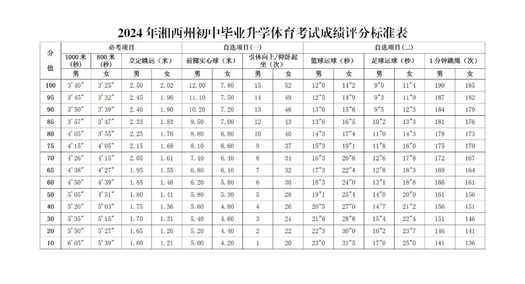 速看！2024年湘西州體育中考有何變化(圖2)