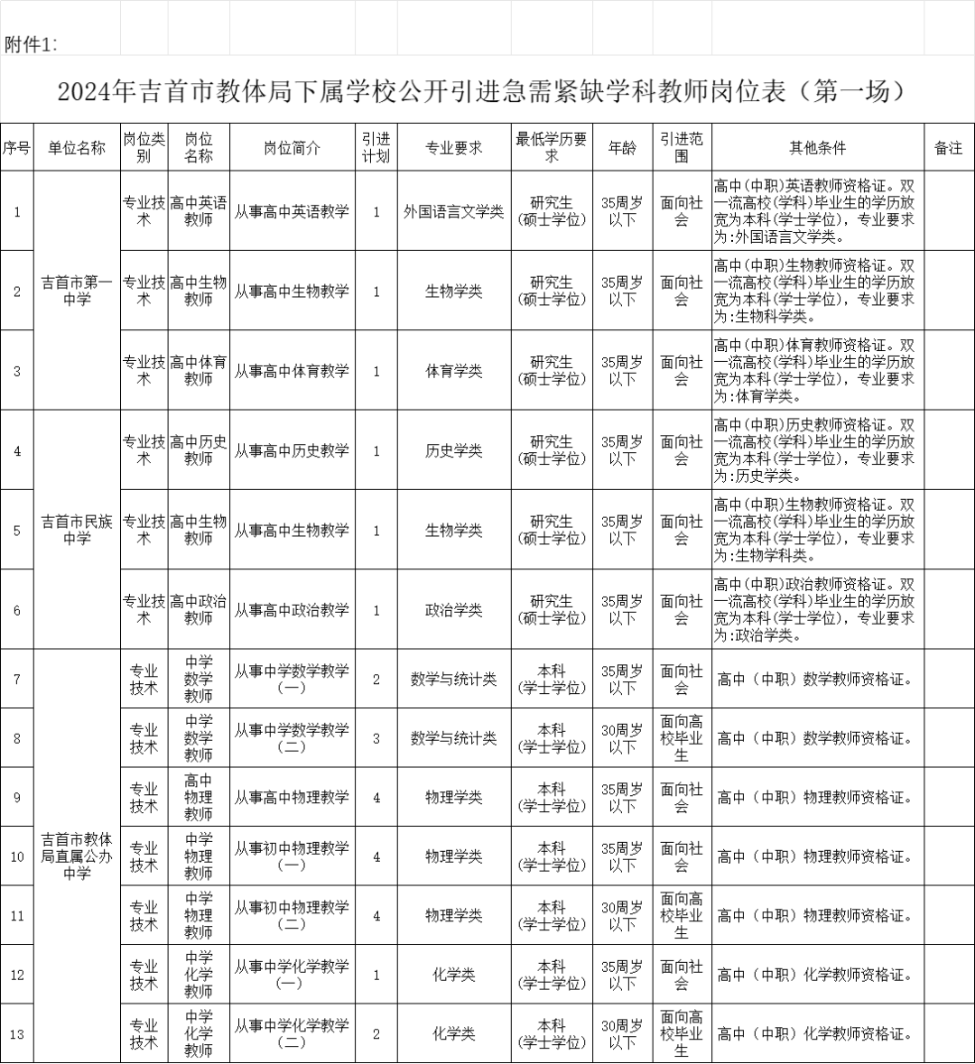 2024年吉首市教體局下屬學(xué)校公開引進(jìn)急需緊缺學(xué)科教師公告(圖1)