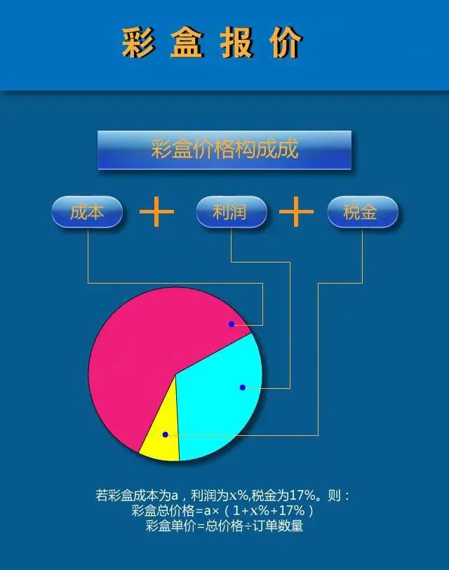 彩盒報價有哪些實(shí)用技巧？一文詳解（建議收藏）(圖1)