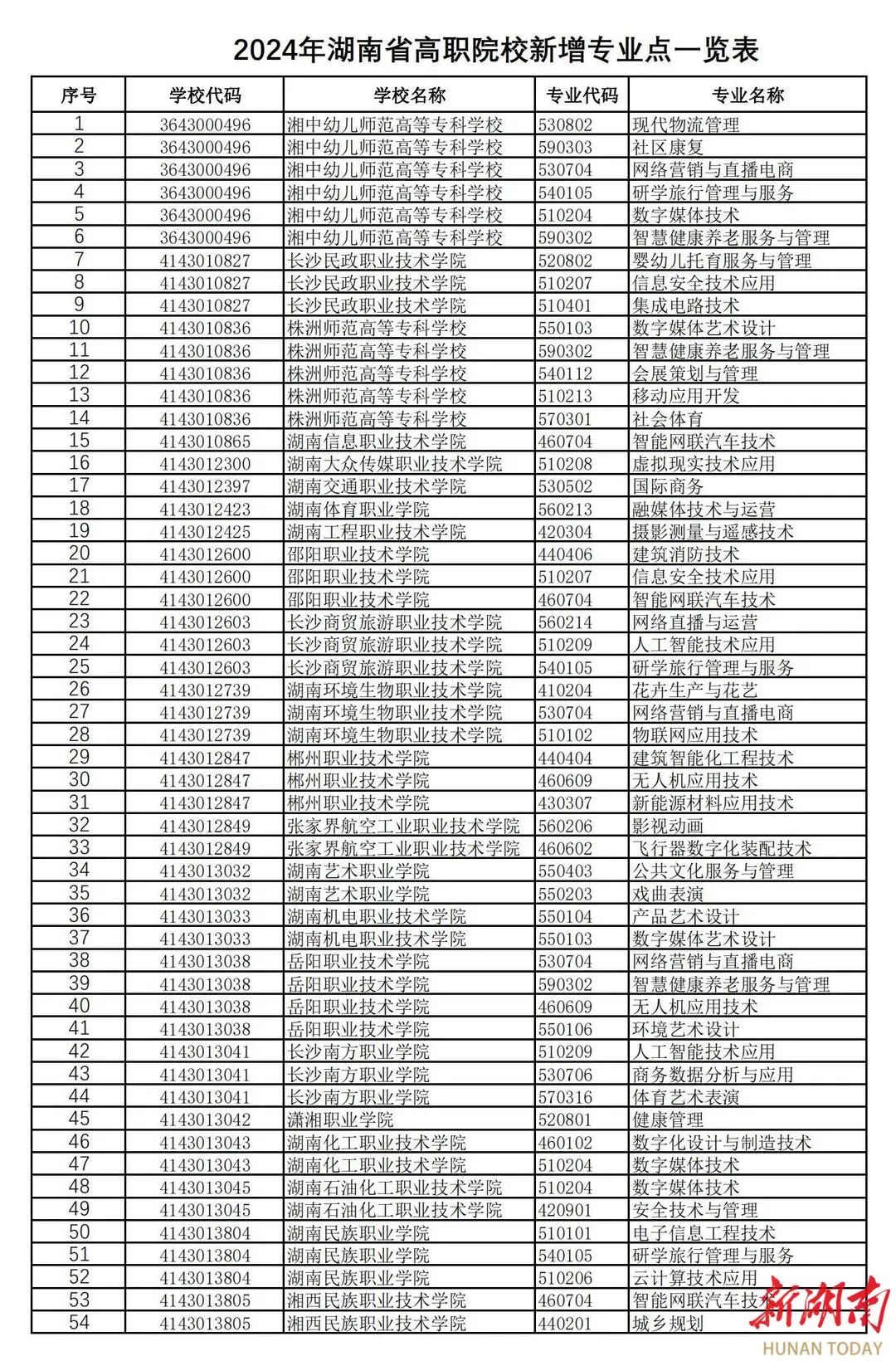 湖南高職新增專業(yè)點182個，撤銷專業(yè)點70個(圖1)