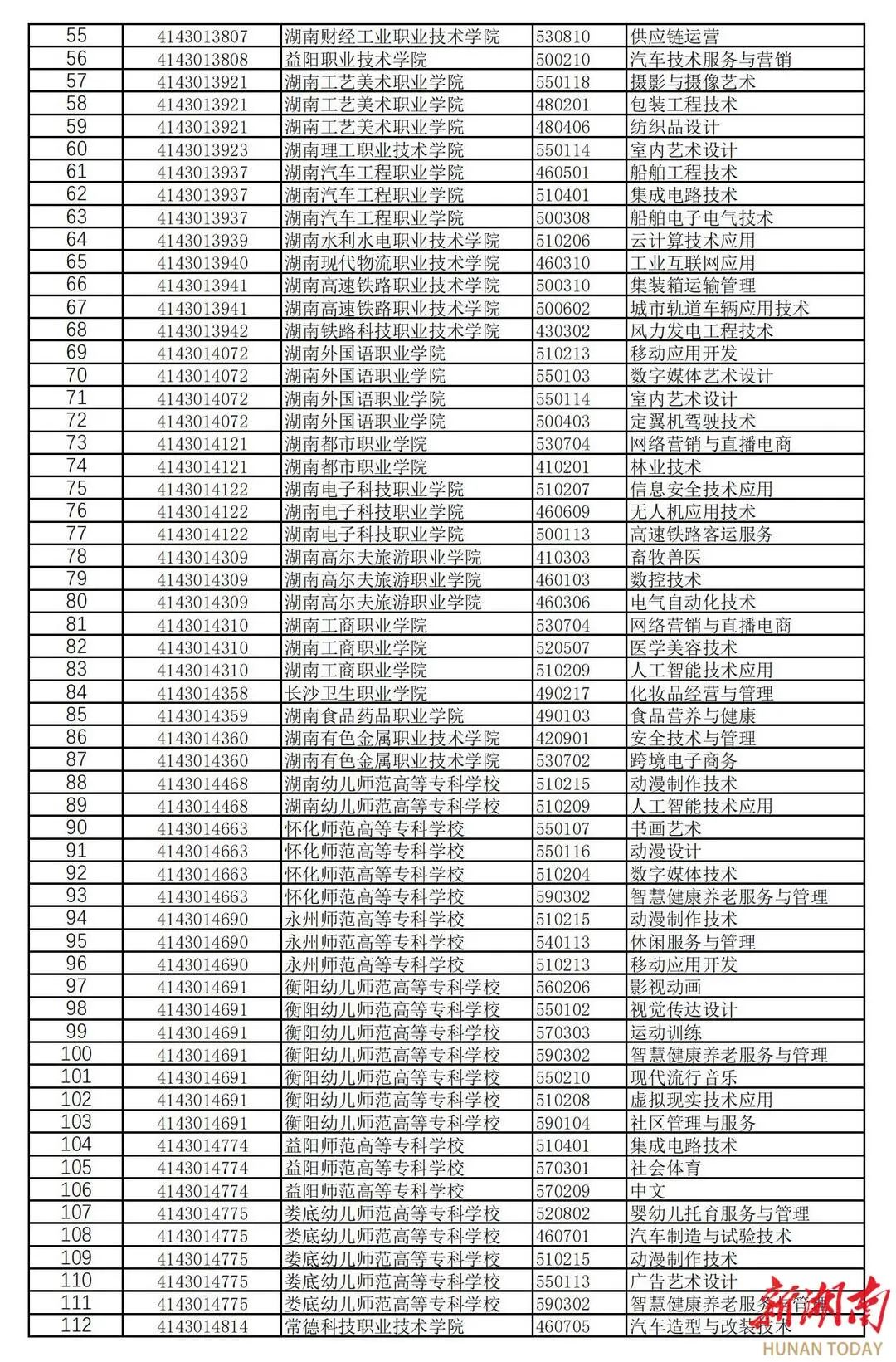 湖南高職新增專業(yè)點182個，撤銷專業(yè)點70個(圖2)