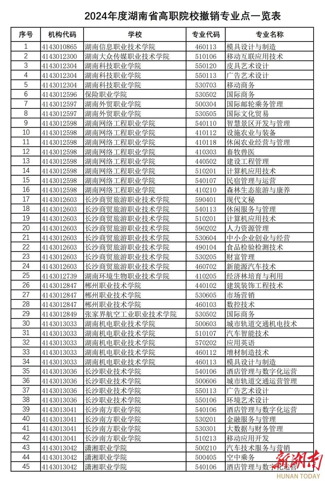 湖南高職新增專業(yè)點182個，撤銷專業(yè)點70個(圖5)