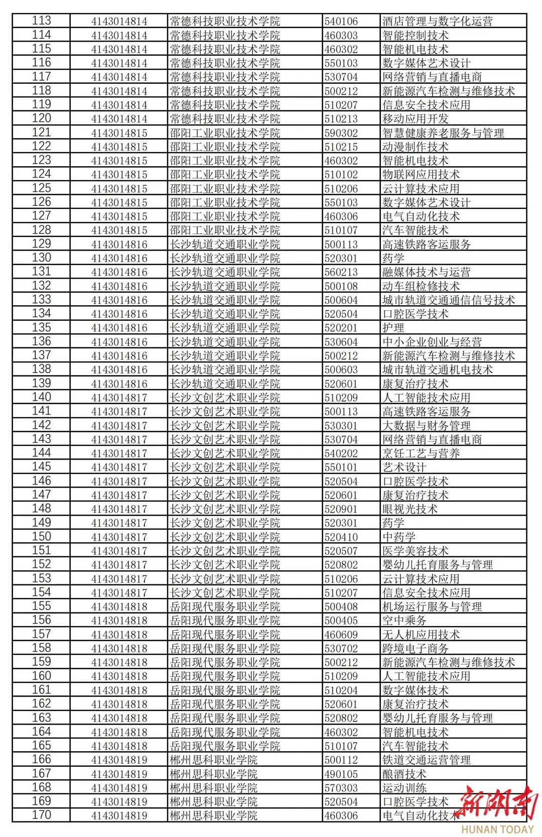 湖南高職新增專業(yè)點182個，撤銷專業(yè)點70個(圖3)