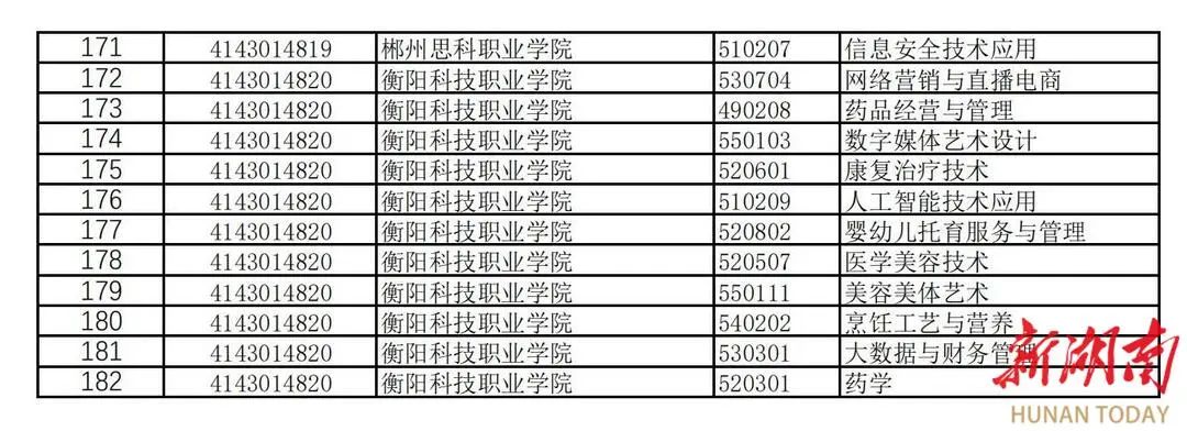 湖南高職新增專業(yè)點182個，撤銷專業(yè)點70個(圖4)