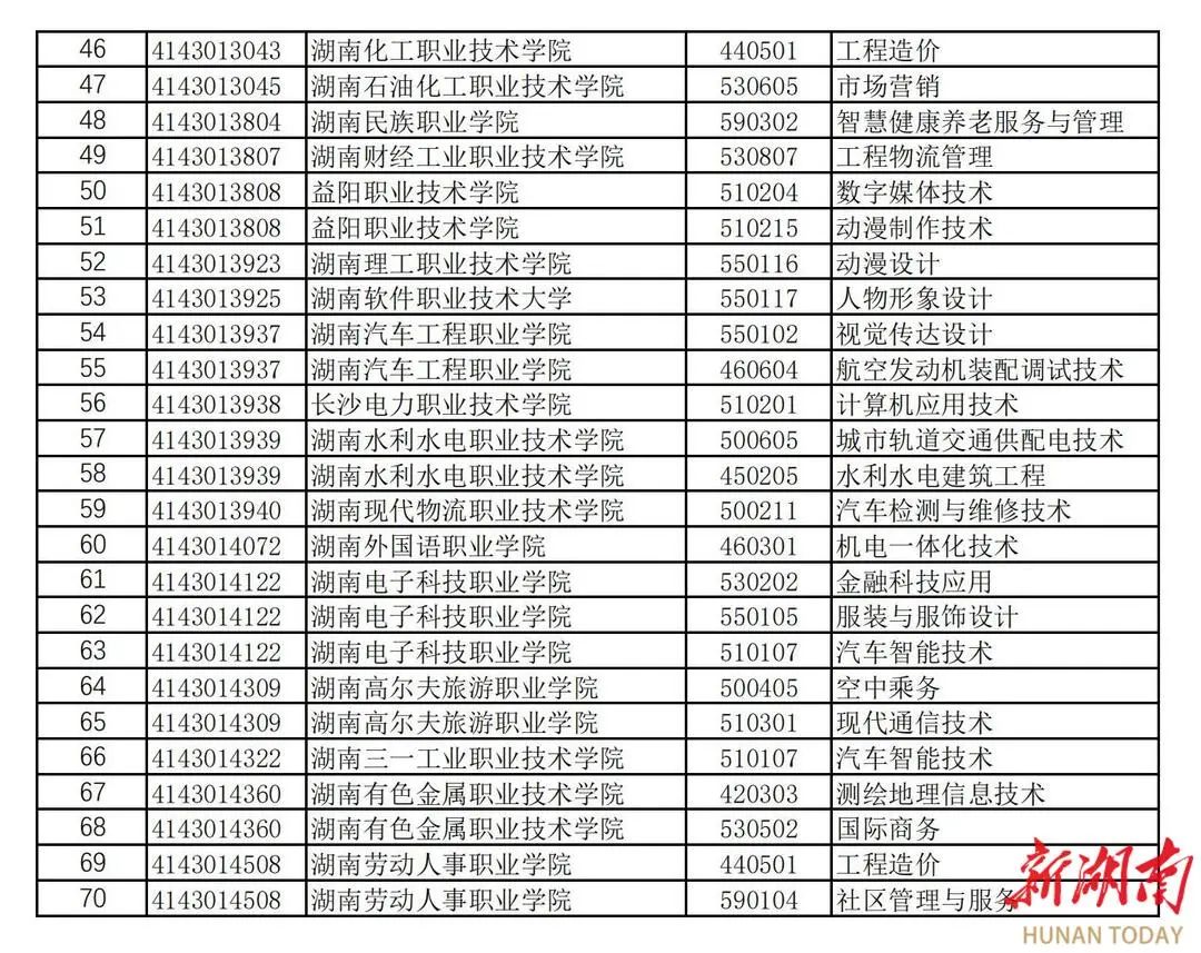 湖南高職新增專業(yè)點182個，撤銷專業(yè)點70個(圖6)