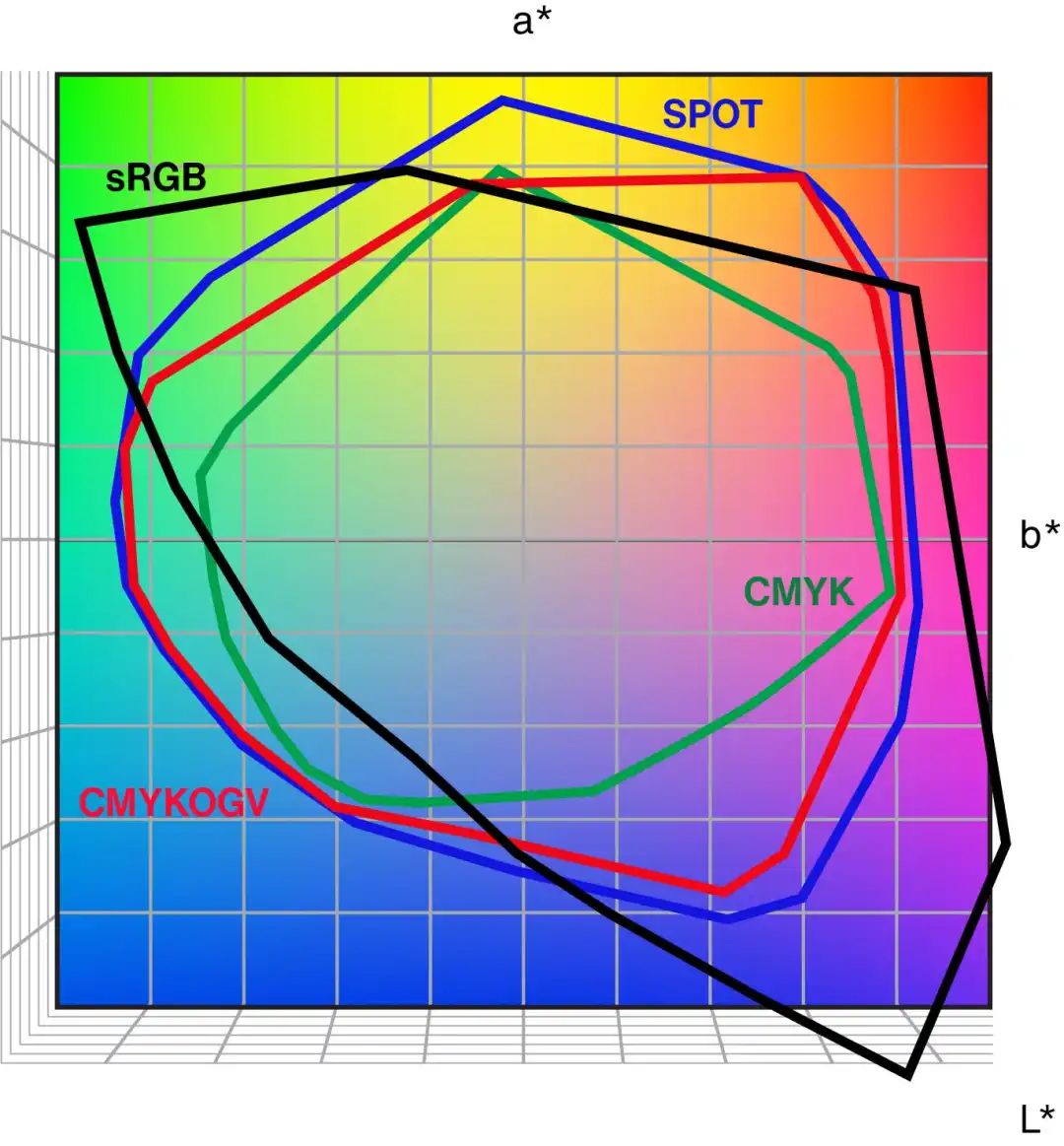 色彩管理技術分享 | RGB、CMYK、CMYKOGV 和專色之間的區(qū)別(圖1)