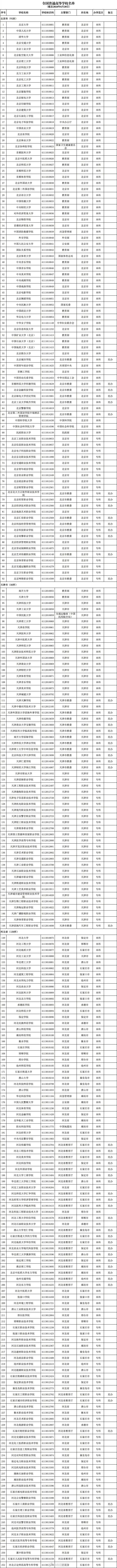 最新發(fā)布！全國高校共3117所！湖南普通高校139所、成人高校11所(圖1)