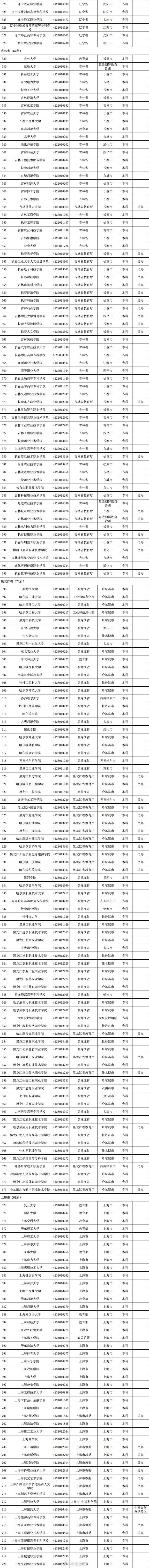 最新發(fā)布！全國高校共3117所！湖南普通高校139所、成人高校11所(圖3)