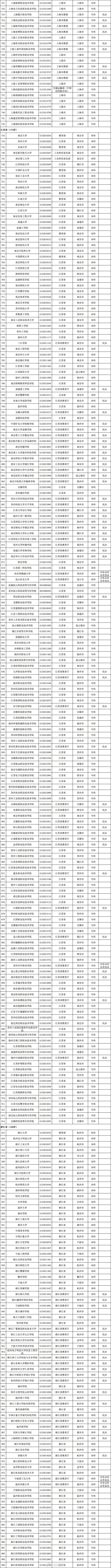 最新發(fā)布！全國高校共3117所！湖南普通高校139所、成人高校11所(圖4)