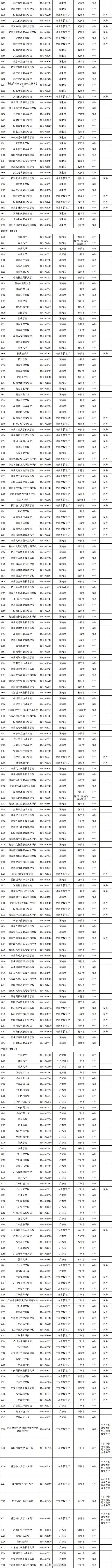 最新發(fā)布！全國高校共3117所！湖南普通高校139所、成人高校11所(圖8)