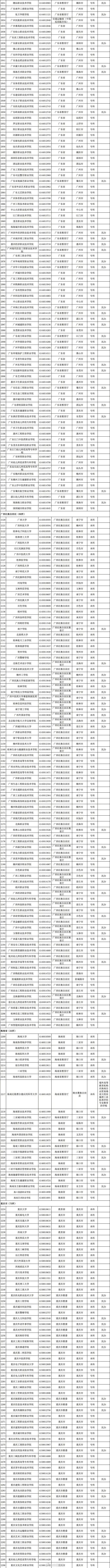 最新發(fā)布！全國高校共3117所！湖南普通高校139所、成人高校11所(圖9)