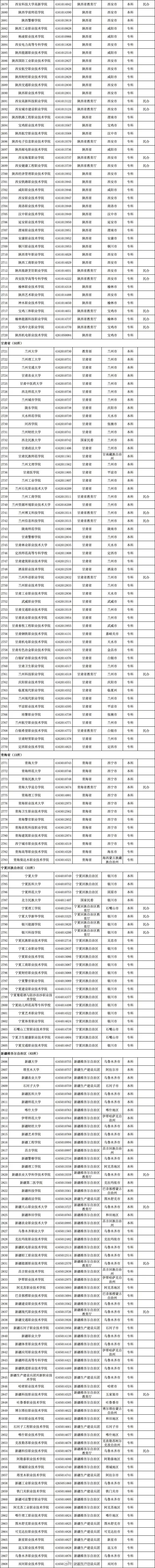 最新發(fā)布！全國高校共3117所！湖南普通高校139所、成人高校11所(圖12)