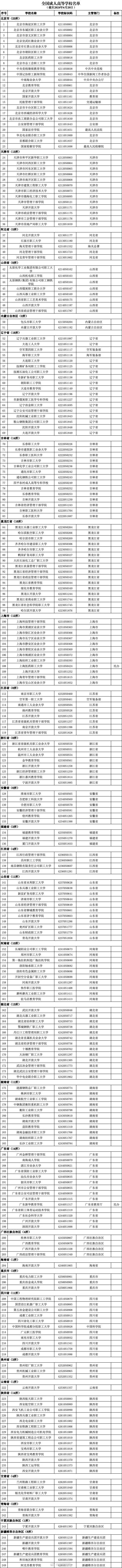 最新發(fā)布！全國高校共3117所！湖南普通高校139所、成人高校11所(圖13)