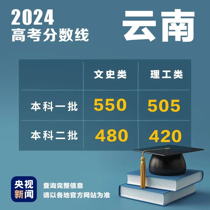 多地公布2024高考分?jǐn)?shù)線！最新匯總來(lái)了→(圖3)