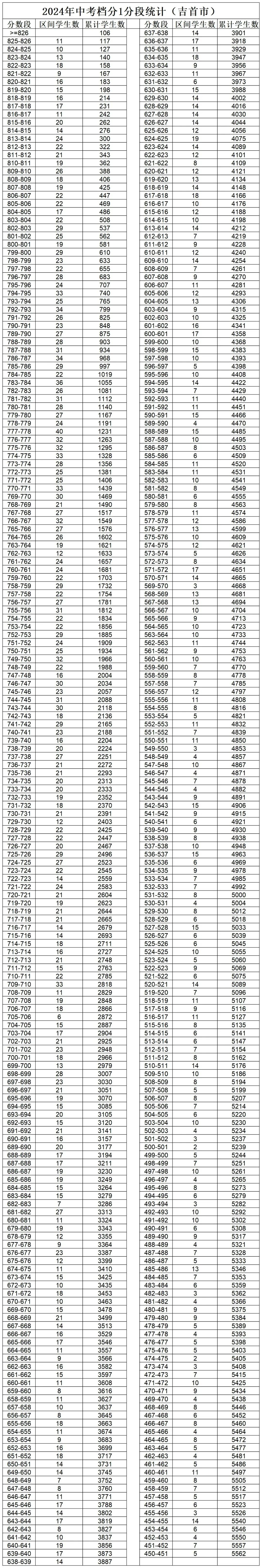 速看！湘西州2024年中考檔分1分段統(tǒng)計(jì)表（8縣市）發(fā)布，快來(lái)查自己的位次(圖1)