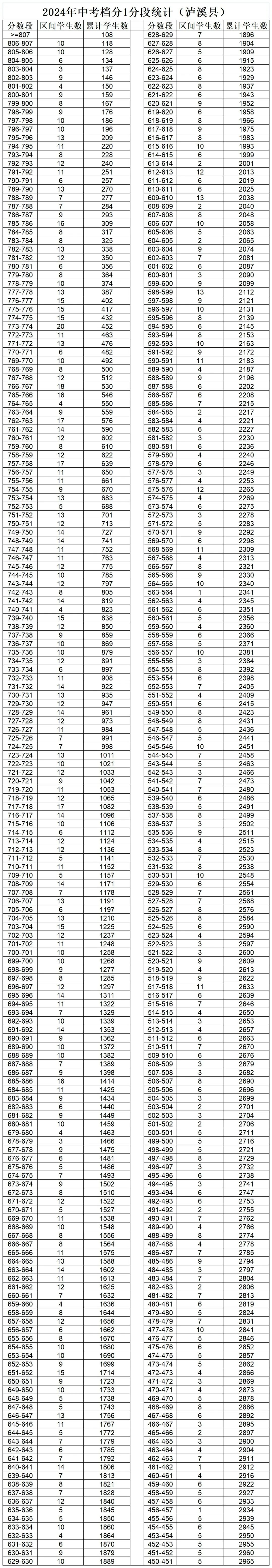 速看！湘西州2024年中考檔分1分段統(tǒng)計(jì)表（8縣市）發(fā)布，快來(lái)查自己的位次(圖2)