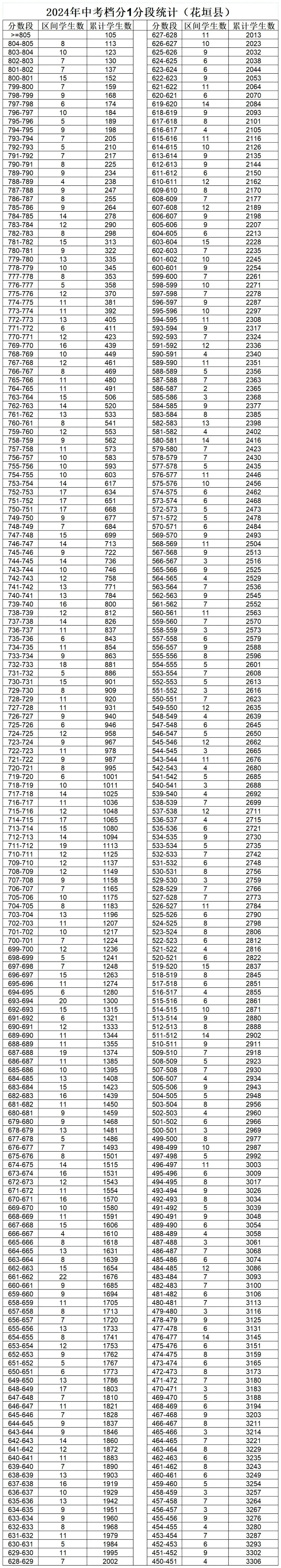 速看！湘西州2024年中考檔分1分段統(tǒng)計(jì)表（8縣市）發(fā)布，快來(lái)查自己的位次(圖5)