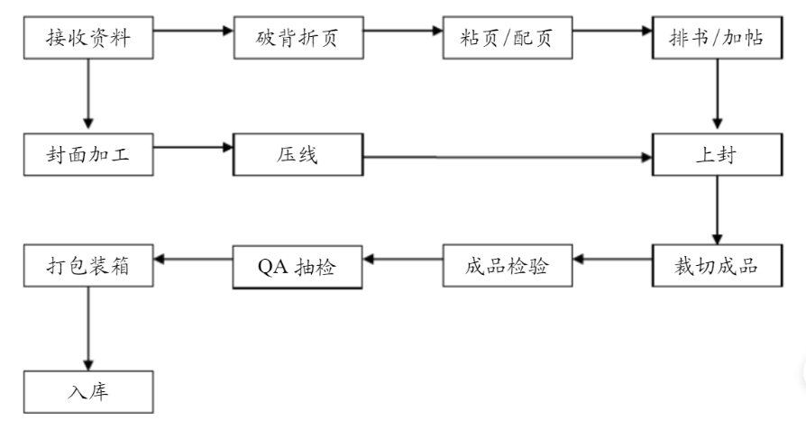 無線膠訂為何被稱為“完美裝訂”？一文讀懂(圖2)