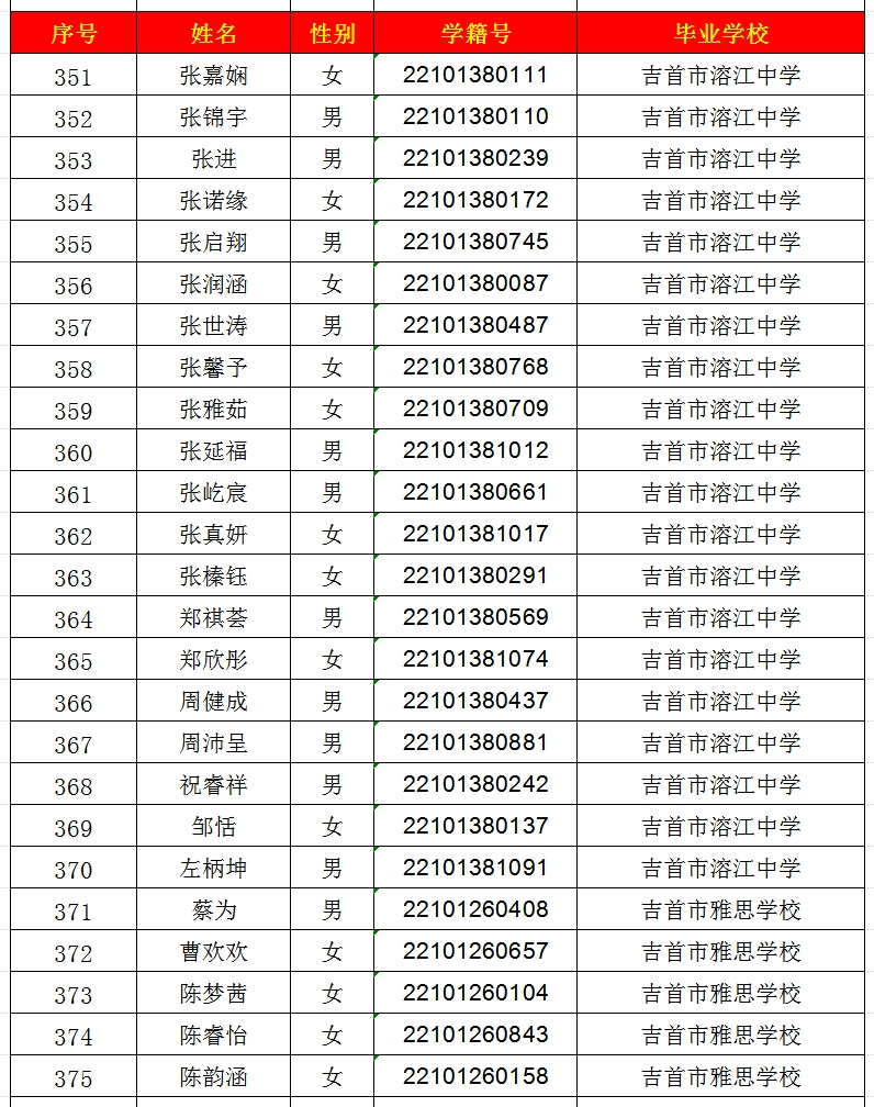 2024年吉首市一中高中部錄取名單出爐！(圖15)