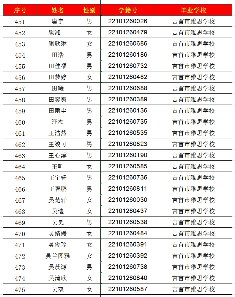 2024年吉首市一中高中部錄取名單出爐！(圖19)