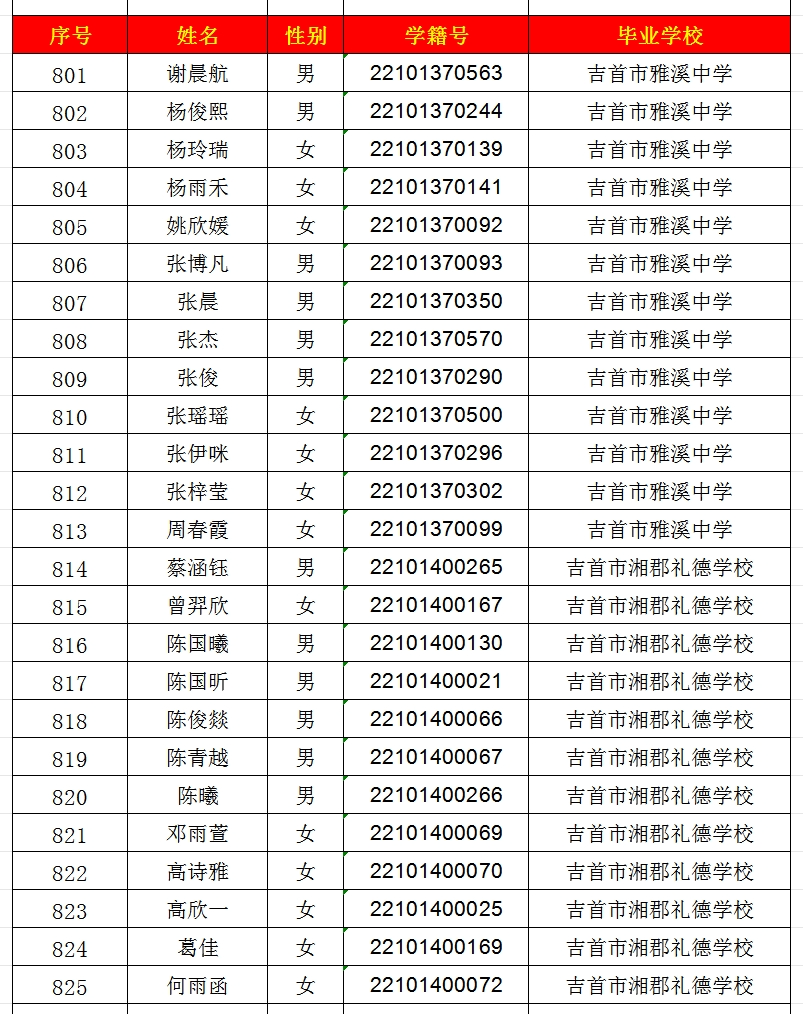 2024年吉首市一中高中部錄取名單出爐！(圖33)