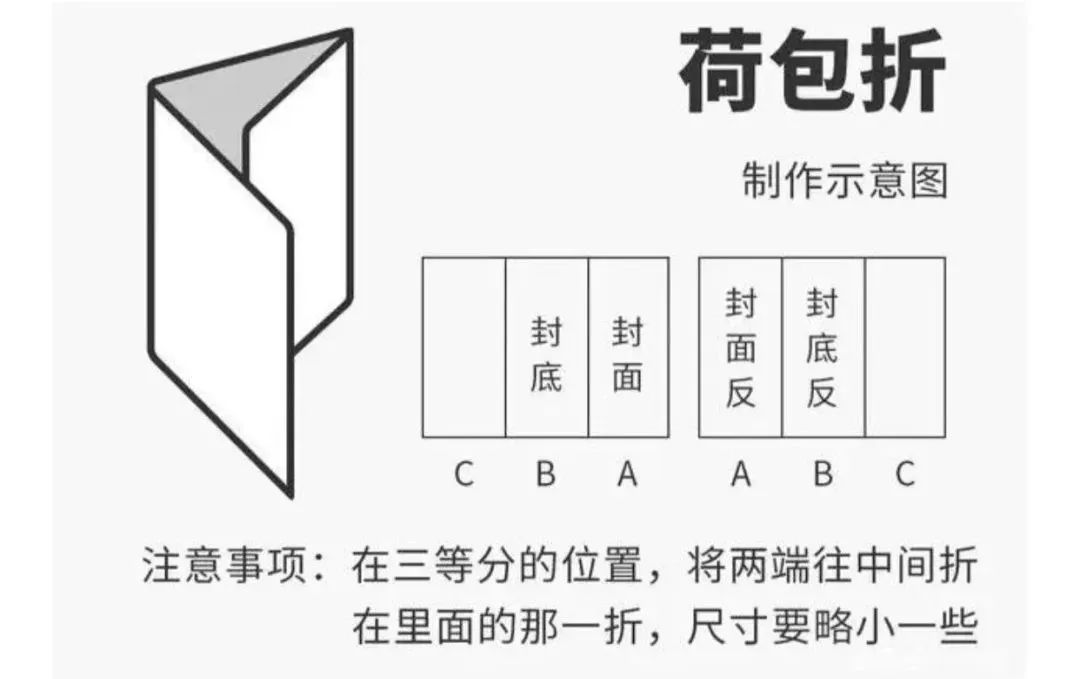 請(qǐng)收藏：常見(jiàn)12種折頁(yè)類(lèi)型大盤(pán)點(diǎn)(圖7)