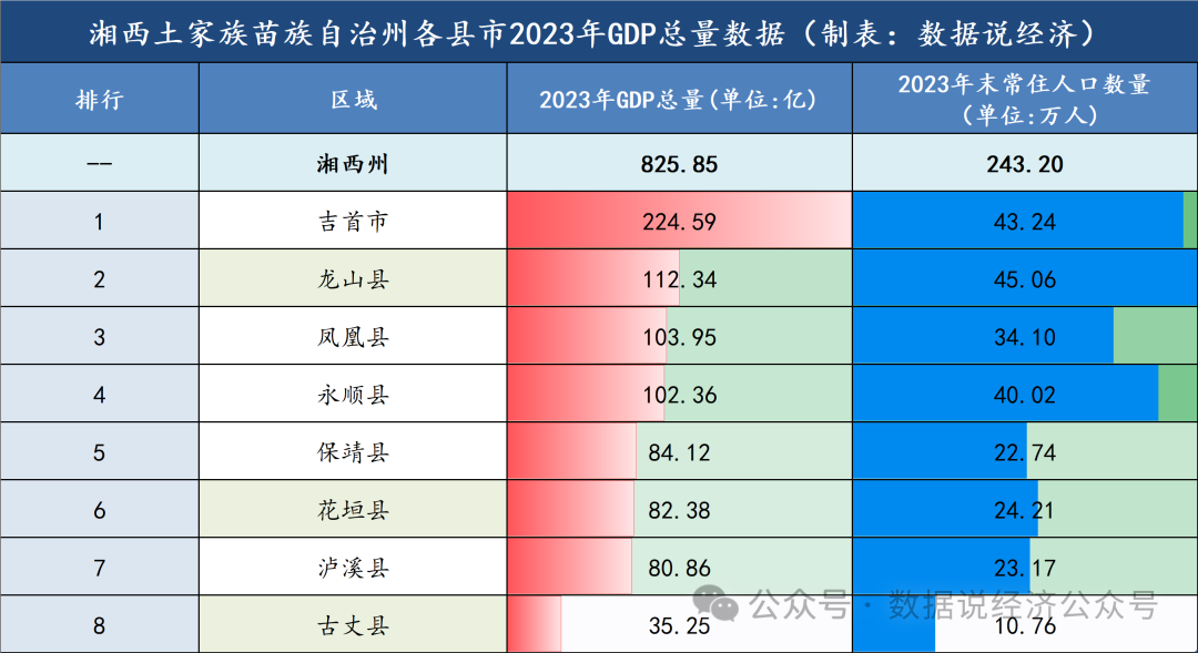 湘西州哪個(gè)縣市最富？湘西州各縣市經(jīng)濟(jì)實(shí)力排名(圖4)