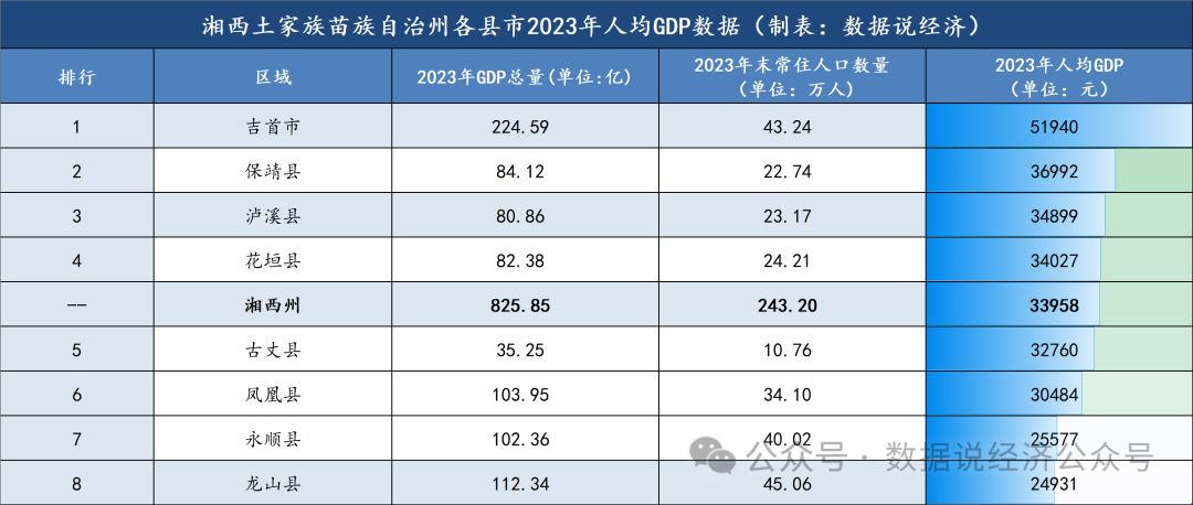 湘西州哪個(gè)縣市最富？湘西州各縣市經(jīng)濟(jì)實(shí)力排名(圖5)