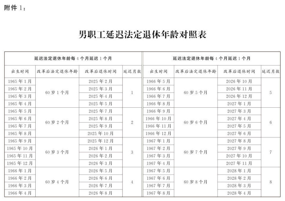 延遲退休年齡對(duì)照表公布(圖1)