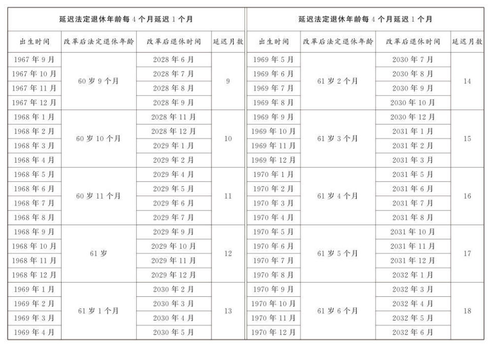 延遲退休年齡對(duì)照表公布(圖2)