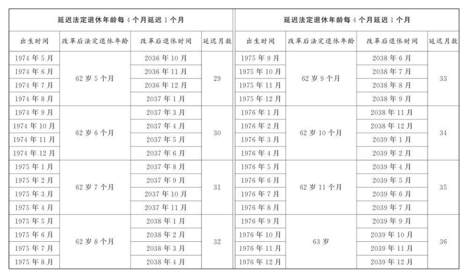 延遲退休年齡對(duì)照表公布(圖4)