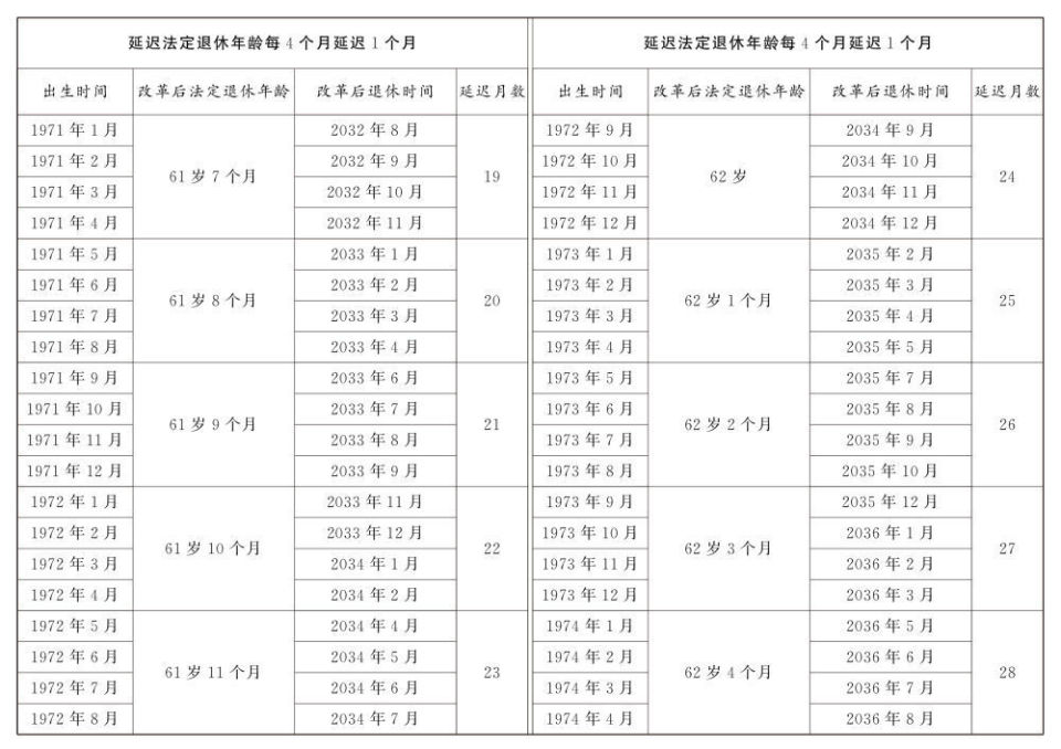 延遲退休年齡對(duì)照表公布(圖3)